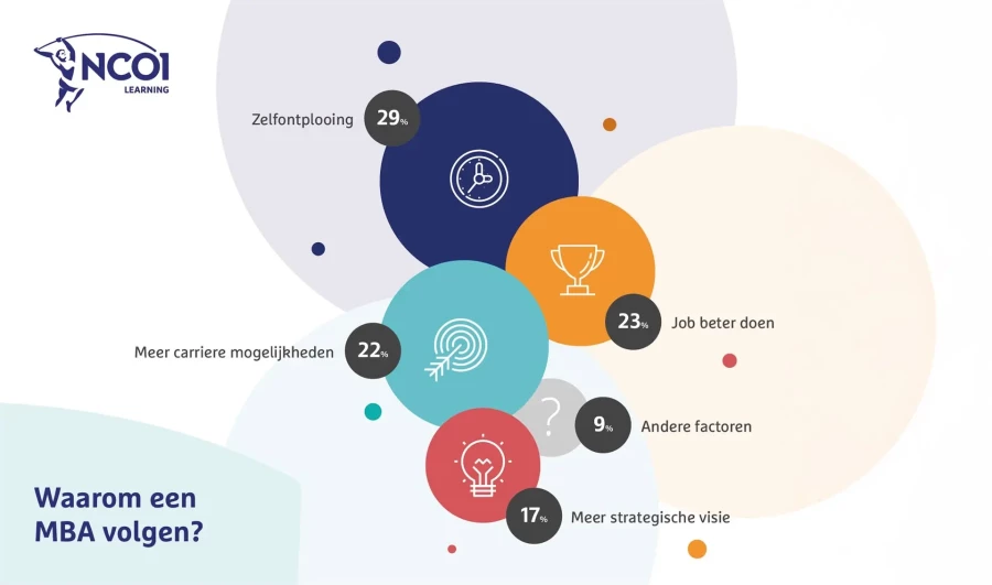 NCOI — Heldere infographics voor educatieve content. Slimme visuele vertaling van complexe info. — Branding, Editorial, Grafisch Ontwerp